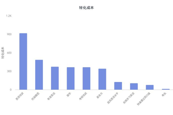 竞价推广的成本是否真的过高？