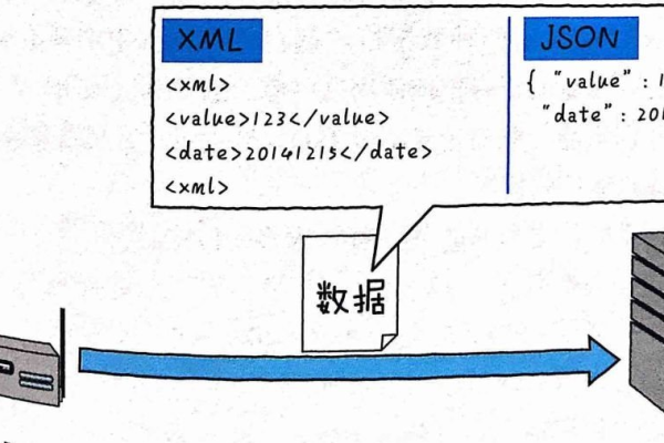 如何正确进行XML格式化以提高可读性和数据管理效率？