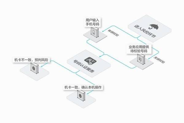 如何配置短信认证以实现无线网络访客终端的安全接入？  第1张