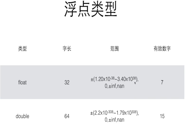 float精度的取值范围是多少