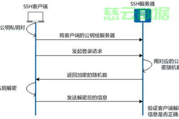 云服务器怎么开通ssh权限