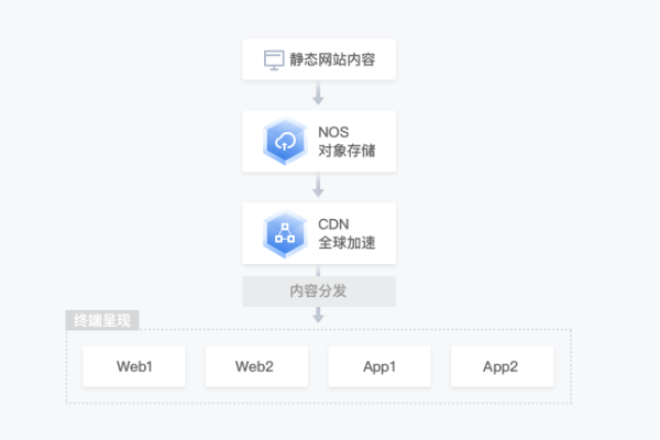 对象存储效果_效果评估