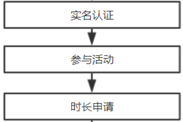 域名注册实名认证流程中，一般需要多少天才能完成？