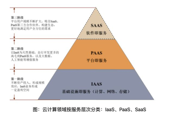 在会计中，云服务器费用应该如何分类？