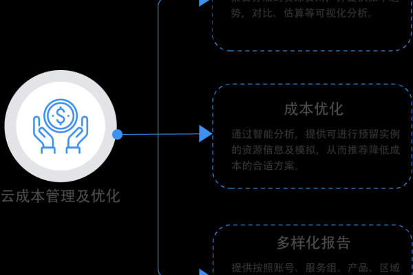 如何有效管理云服务器的包周期计费以优化成本效益？