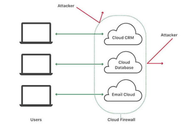 防火墙技术揭秘，云防火墙究竟是什么？