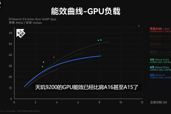 天玑9200处理器的性能究竟如何？