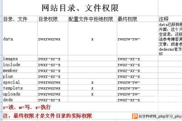 如何正确设置DEDECMS网站系统的目录权限，确保网站安全与稳定运行？