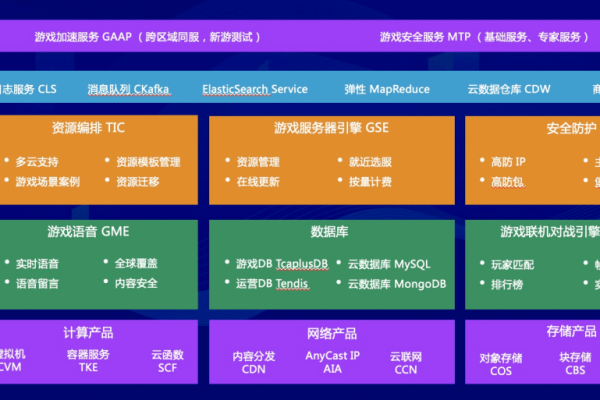 云上游戏架构，如何构建高效的云产品架构？