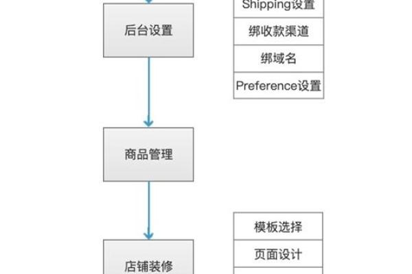 如何轻松完成Shopify跨境电商平台的注册与开店流程？