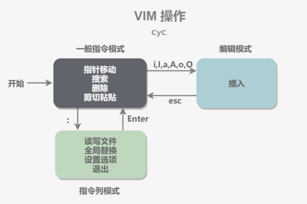 Vim编辑器的三种模式分别是什么？