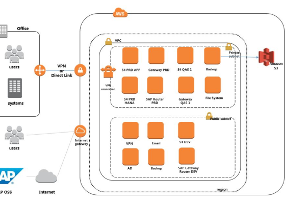 Amazon S3云存储是如何运作的？