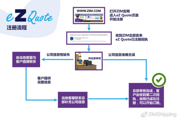 注册域名后，为何能立即享受在线服务？