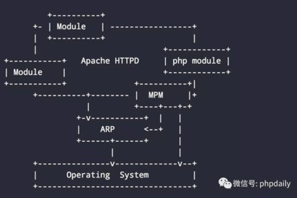 Apache与Nginx，它们有何不同，又是如何运作的？