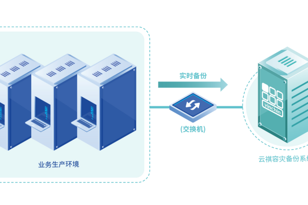 如何为云上服务器搭建做好容灾专有网络的准备工作？  第1张