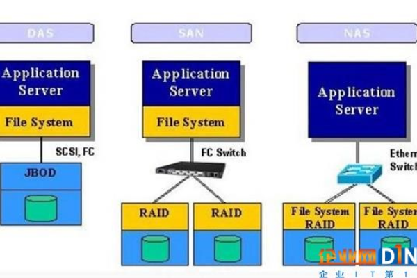 SAN存储与NAS存储，它们之间有哪些关键差异？