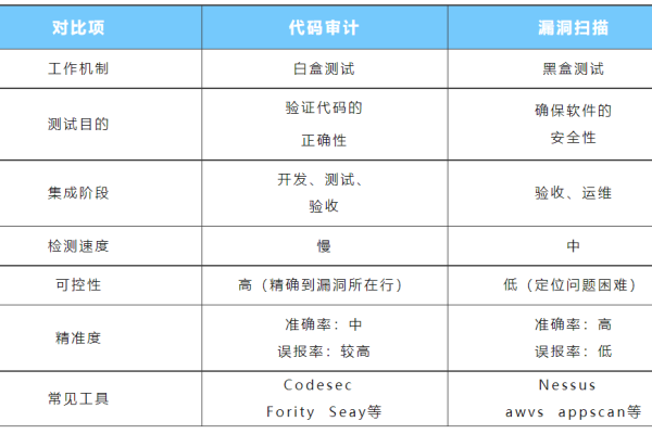 破绽扫描与渗透测试，它们究竟有何不同？