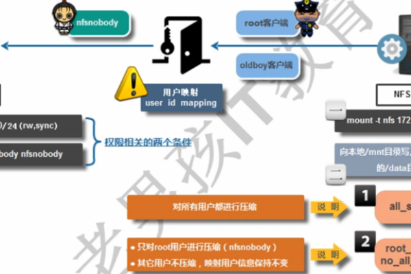 NFS服务器在现代网络中扮演着怎样的角色，它的主要优势和应用是什么？