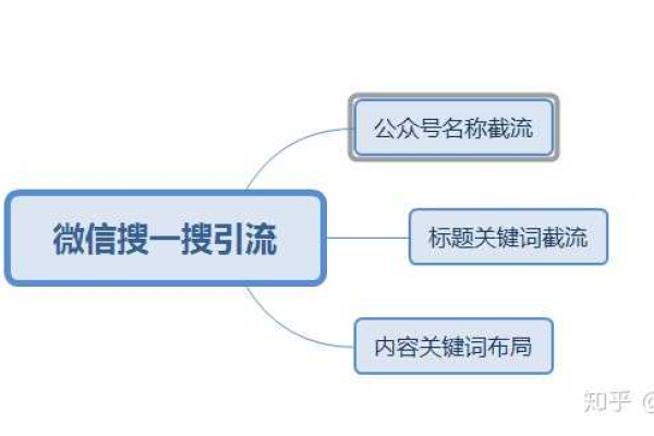 如何利用SEO技巧提升微信搜一搜排名？