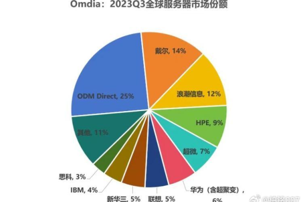 哪些公司是知名的服务器制造商？