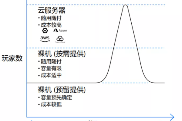 云服务器成本受哪些关键因素影响？