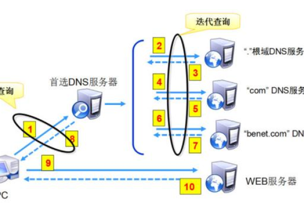 DNS服务器的作用是什么，它为什么如此重要？