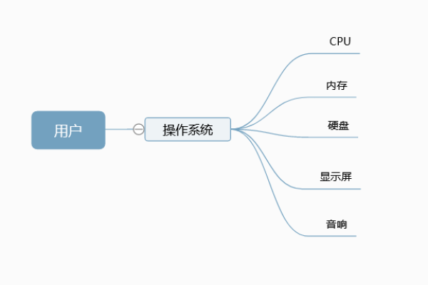 操作系统究竟承担了哪些关键功能？