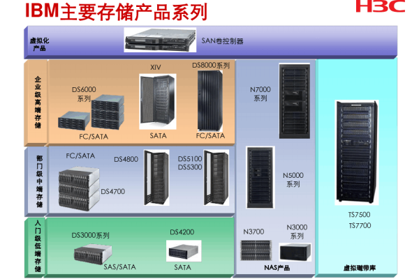 IBM的服务器是否属于嵌入式系统类别？