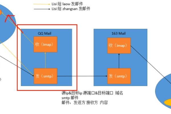 邮件服务器有哪些不同类别？