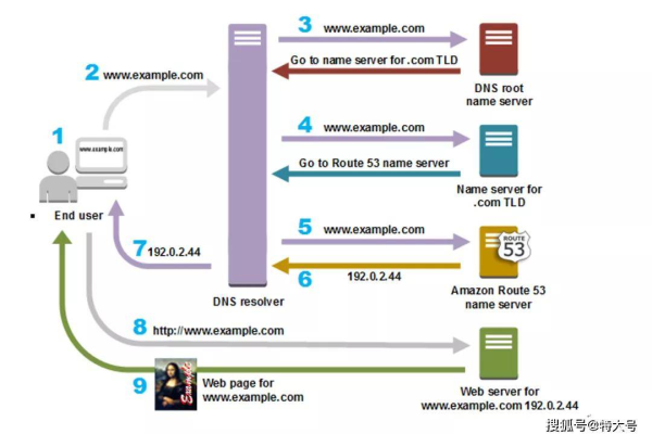 如何利用Amazon Route 53轻松注册域名？AWS域名注册教程详解