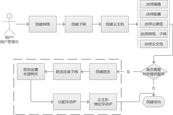 如何轻松完成云主机的申请流程？