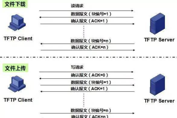 为什么选择SFTP服务器而不是其他文件传输协议？