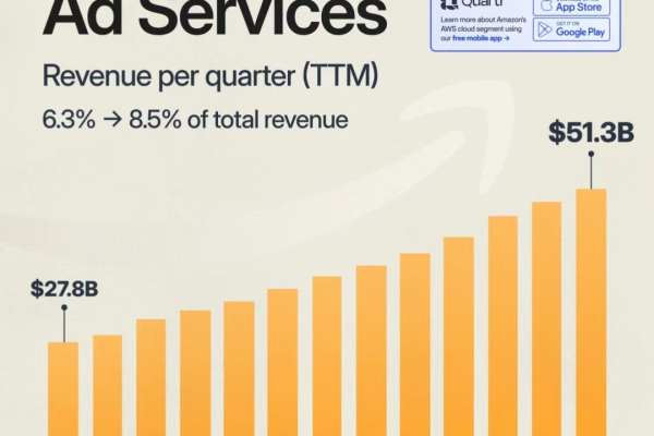 亚马逊云存储Amazon S3的收费标准是怎样的？