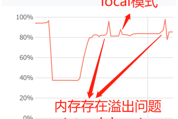 如何快速检查服务器的内存使用情况和剩余磁盘空间？