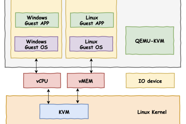 在选择虚拟化解决方案时，KVM与VMWare的性能和功能有何不同？