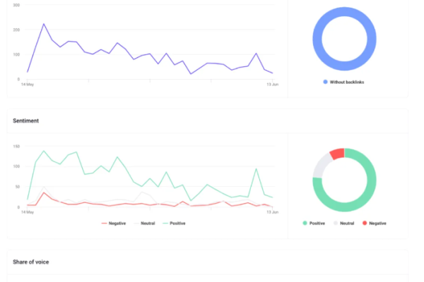 Semrush提供多长时间的免费试用期？