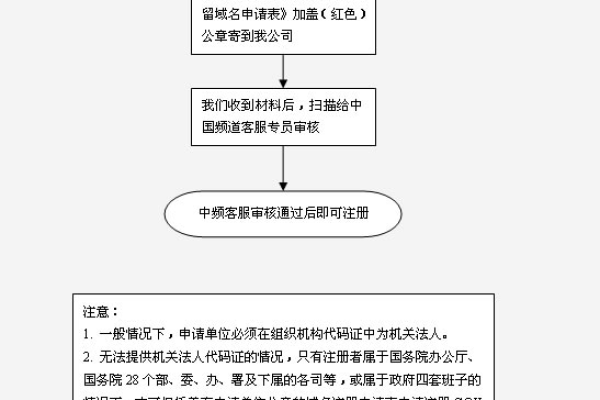 注册gov域名有何特别之处，其注册流程和条件有哪些不同？