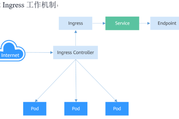 如何在云容器引擎中创建Ingress？