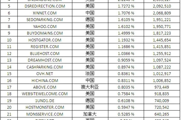 哪些国家在域名注册方面领先全球？  第1张