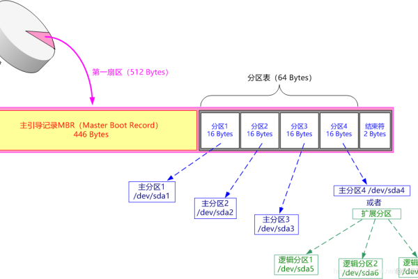 如何确定Linux弹性云服务器中磁盘分区与磁盘设备的映射关系？  第1张