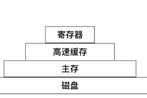 内存和存储器究竟有何不同？