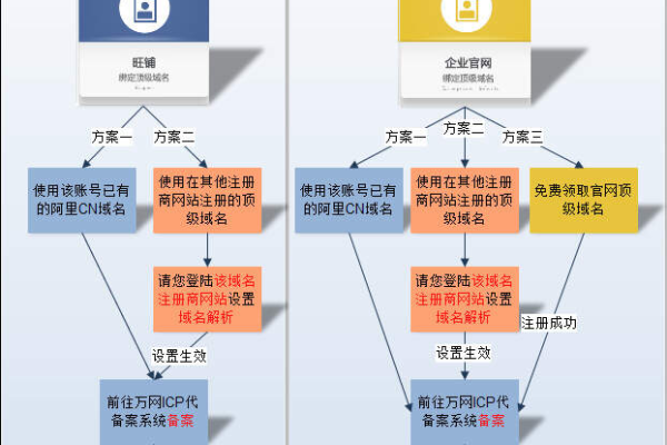 域名注册具体步骤是怎样的？附带流程图解析？