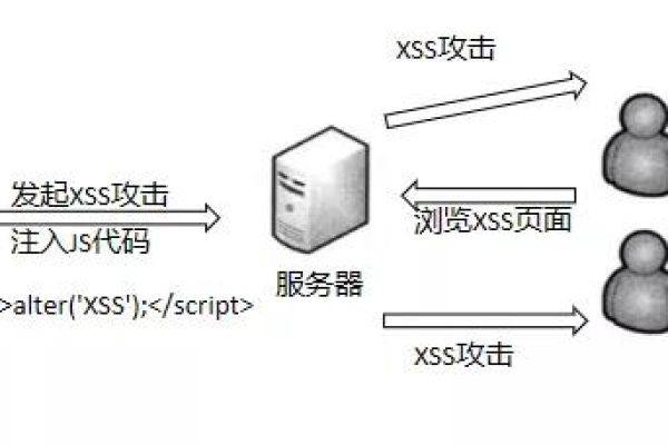 如何有效防范和修补XSS跨站脚本攻击？