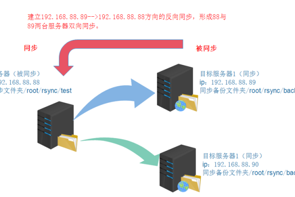 如何在Linux系统中使用rsync和inotify实现网页的自动同步？