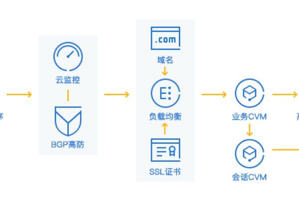 如何实现云服务器与小程序之间的数据交换？