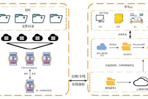 如何确保云服务器数据安全，备份与恢复功能是如何实现的？