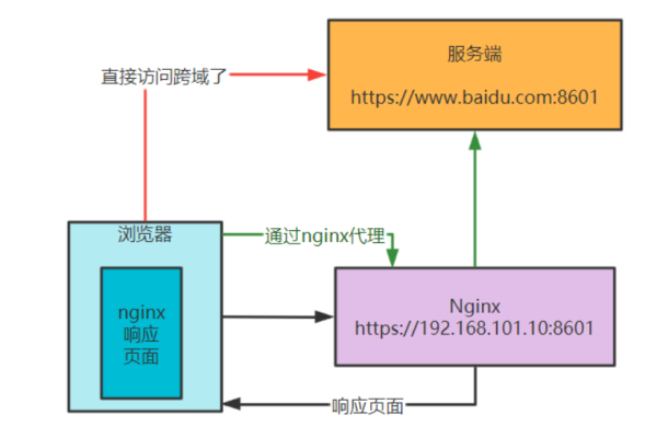 如何通过浏览器查看Nginx服务器的状态和配置信息？