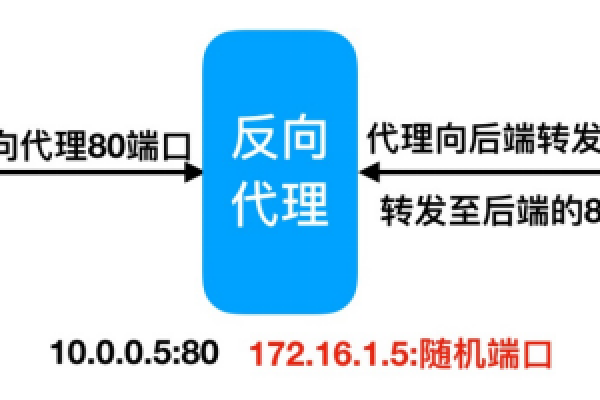 如何在Nginx中配置以在作为反向代理时传递客户端IP？