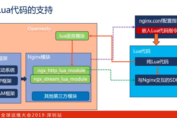 如何有效地在Nginx中集成和运用Lua脚本？