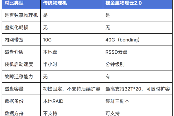 在选购云服务器时，是否应该考虑购买物理机？